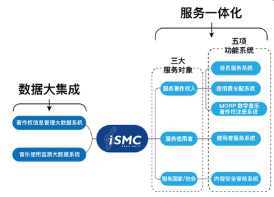 集聚細流，成就八方 音著協上線“音樂著作權大集成服務系統（iSMC）”開啟信息服務新篇章