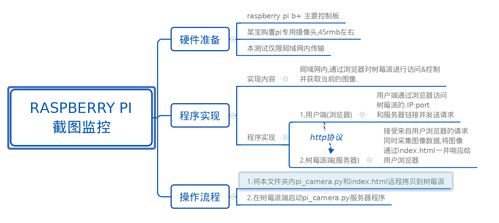 基于Python手寫簡易服務器實現截圖監控的信息系統集成服務